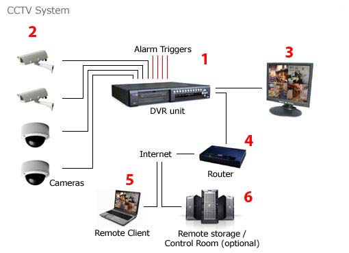 Singapore economic reliable CCTV surveillance security system and alarm ...