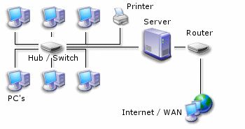 Small new Office Network Setup, Office server setup, Office network and